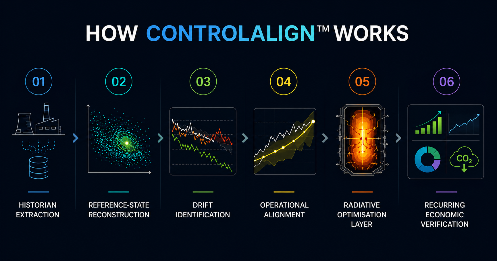ControlAlign workflow: Historian Extraction, Reference-State Reconstruction, Drift Identification, Operational Alignment, Radiative Optimisation Layer, Recurring Economic Verification